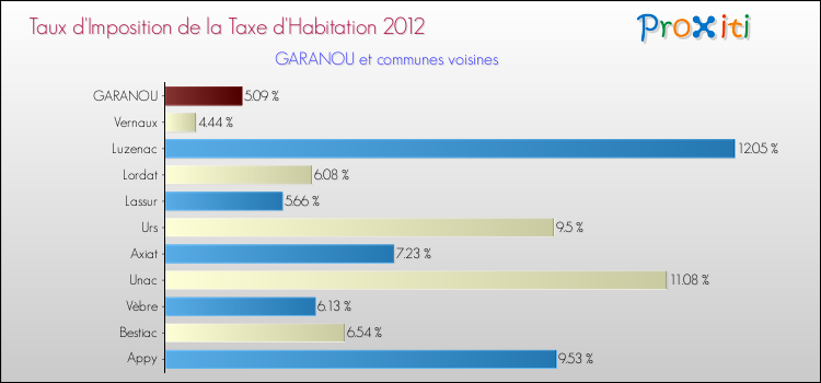 Taux d'imposition de la taxe d'habitation 2012 pour GARANOU et les communes proches Comparaison des taux d'imposition de la taxe d'habitation 2012 pour GARANOU et les communes voisines