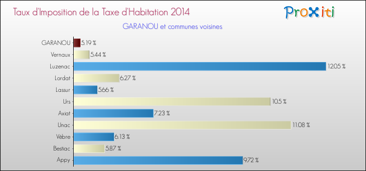 Taux d'imposition de la taxe d'habitation 2014 pour GARANOU et les communes proches Comparaison des taux d'imposition de la taxe d'habitation 2014 pour GARANOU et les communes voisines