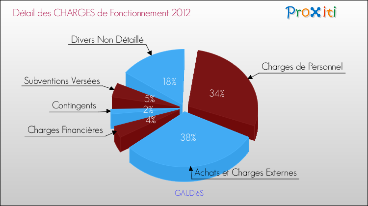Décomposition des Charges de Fonctionnement 2012 de la commune de GAUDIèS Charges de Fonctionnement 2012 pour la commune de GAUDIèS