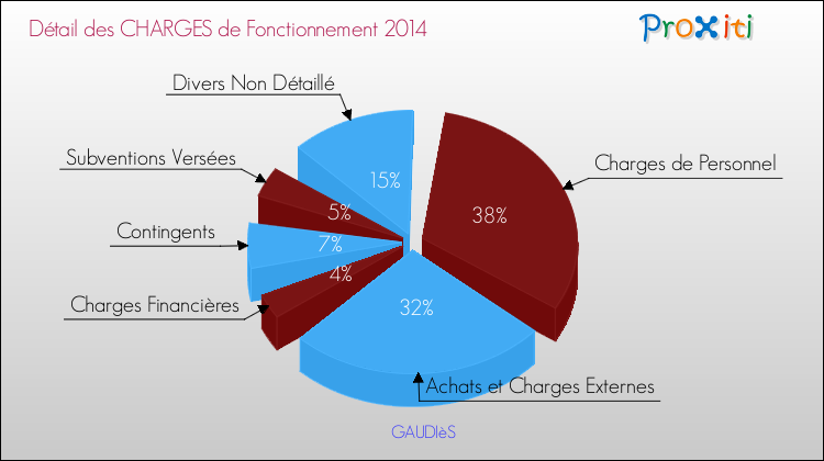 Décomposition des Charges de Fonctionnement 2014 de la commune de GAUDIèS Charges de Fonctionnement 2014 pour la commune de GAUDIèS