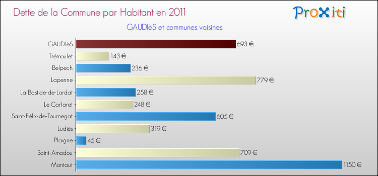 Dette par habitant de la commune en 2011 pour GAUDIèS et les communes proches Comparaison de la dette par habitant de la commune en 2011 pour GAUDIèS et les communes voisines