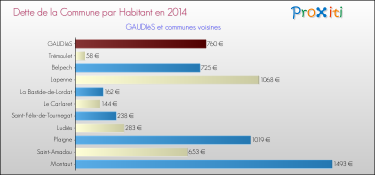 Dette par habitant de la commune en 2014 pour GAUDIèS et les communes proches Comparaison de la dette par habitant de la commune en 2014 pour GAUDIèS et les communes voisines