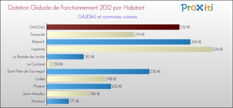 Montant des dotations globales de fonctionnement DGF par Habitant pour GAUDIèS et les communes proches Comparaison des des dotations globales de fonctionnement DGF par habitant pour GAUDIèS et les communes voisines