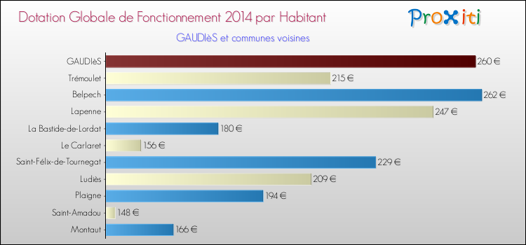 Montant des dotations globales de fonctionnement DGF par Habitant pour GAUDIèS et les communes proches en 2014. Comparaison des des dotations globales de fonctionnement DGF par habitant pour GAUDIèS et les communes voisines en 2014.