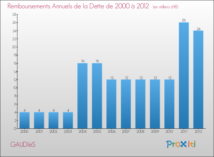 Evolution de l'annuité de la dette pour la commune de GAUDIèS de 2000 à 2012 Annuités de la dette pour GAUDIèS de 2000 à 2012