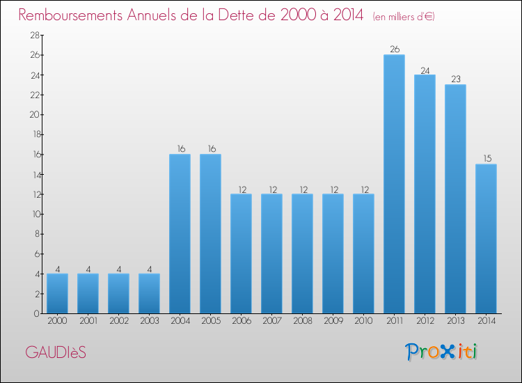 Evolution de l'annuité de la dette pour la commune de GAUDIèS de 2000 à 2014 Annuités de la dette pour GAUDIèS de 2000 à 2014