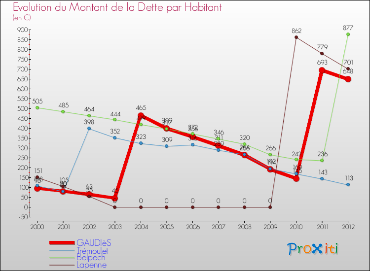 Evolution de la dette par habitant pour la commune de GAUDIèS et les communes proches de 2000 à 2012 Comparaison de la dette par habitant pour GAUDIèS et les communes voisines de 2000 à 2012