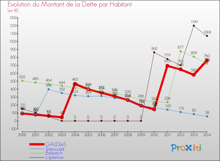 Evolution de la dette par habitant pour la commune de GAUDIèS et les communes proches de 2000 à 2014 Comparaison de la dette par habitant pour GAUDIèS et les communes voisines de 2000 à 2014