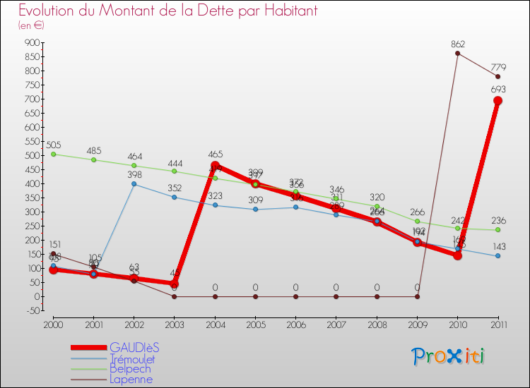 Evolution de la dette par habitant pour la commune de GAUDIèS et les communes proches Comparaison de la dette par habitant pour GAUDIèS et les communes voisines