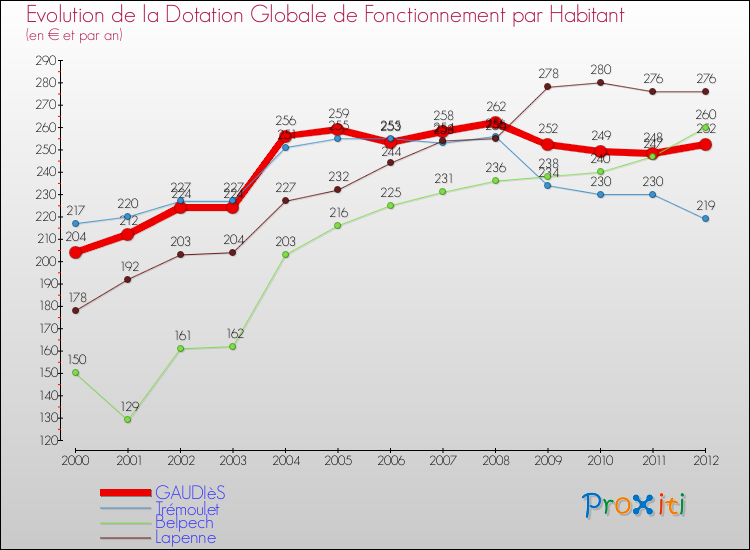 Evolution et montant de la dotation globale de fonctionnement par Habitant pour GAUDIèS et les communes proches Comparaison des dotations globales de fonctionnement par habitant pour GAUDIèS et les communes voisines