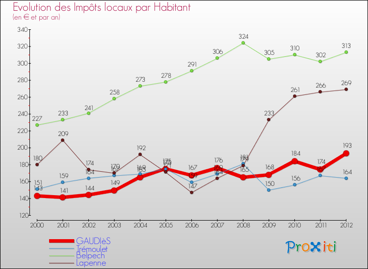 Evolution et montant des impôts locaux par Habitant pour GAUDIèS et les communes proches Comparaison des impôts locaux par habitant pour GAUDIèS et les communes voisines