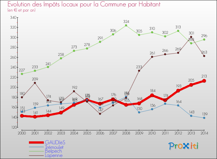 Evolution et montant des impôts locaux par Habitant pour GAUDIèS et les communes proches de 2000 à 2014 Comparaison des impôts locaux par habitant pour GAUDIèS et les communes voisines de 2000 à 2014
