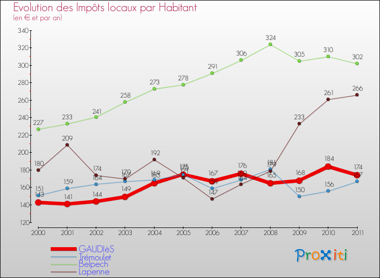 Evolution et montant des impôts locaux par Habitant pour GAUDIèS et les communes proches Comparaison des impôts locaux par habitant pour GAUDIèS et les communes voisines
