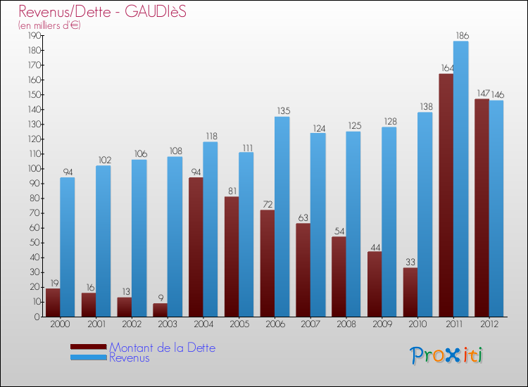 Evolution comparée de la dette et des revenus pour la commune de GAUDIèS de 2000 à 2012 Comparaison de la dette et des revenus pour GAUDIèS de 2000 à 2012