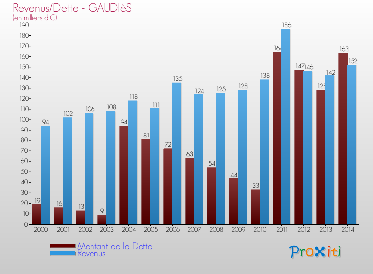 Evolution comparée de la dette et des revenus pour la commune de GAUDIèS de 2000 à 2014 Comparaison de la dette et des revenus pour GAUDIèS de 2000 à 2014