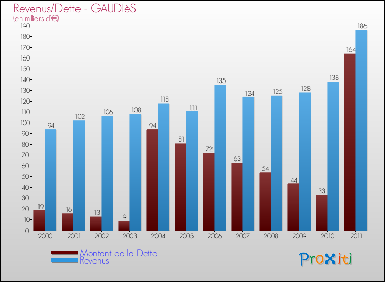 Evolution comparée de la dette et des revenus pour la commune de GAUDIèS de 2000 à 2011 Comparaison de la dette et des revenus pour GAUDIèS de 2000 à 2011