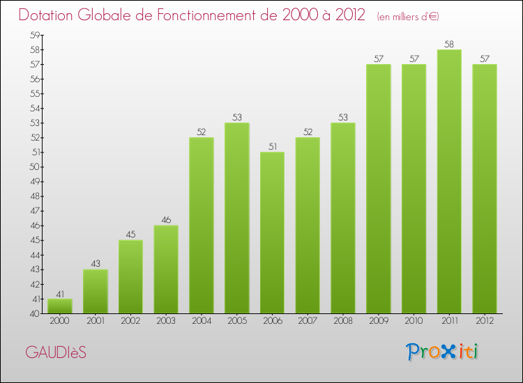 Evolution du montant de la Dotation Globale de Fonctionnement pour la commune de GAUDIèS de 2000 à 2012 Evolution du montant de la Dotation Globale de Fonctionnement pour GAUDIèS de 2000 à 2012