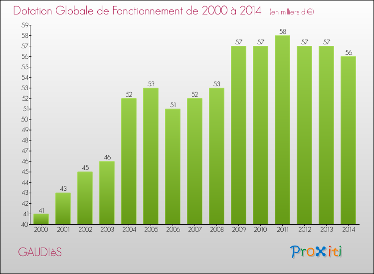 Evolution du montant de la Dotation Globale de Fonctionnement pour la commune de GAUDIèS de 2000 à 2014 Evolution du montant de la Dotation Globale de Fonctionnement pour GAUDIèS de 2000 à 2014