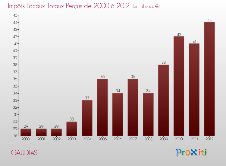 Evolution des Impôts Locaux pour la commune de GAUDIèS de 2000 à 2012 Evolution des Impôts Locaux pour GAUDIèS de 2000 à 2012