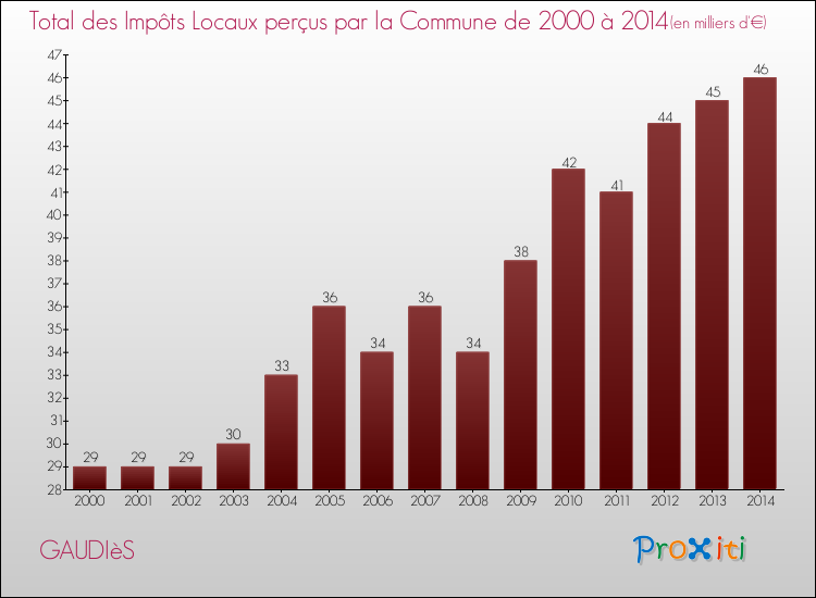 Evolution des Impôts Locaux pour la commune de GAUDIèS de 2000 à 2014 Evolution des Impôts Locaux pour GAUDIèS de 2000 à 2014