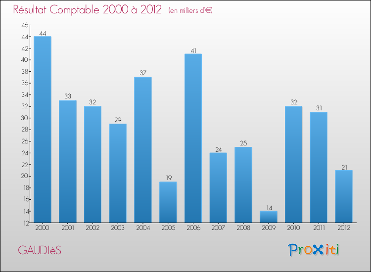 Evolution du résultat comptable pour la commune de GAUDIèS de 2000 à 2012 Evolution du résultat comptable pour GAUDIèS de 2000 à 2012