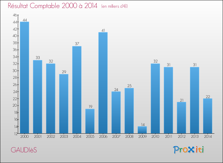 Evolution du résultat comptable pour la commune de GAUDIèS de 2000 à 2014 Evolution du résultat comptable pour GAUDIèS de 2000 à 2014