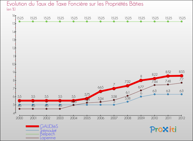 Evolution du taux de la taxe foncière sur le bati pour GAUDIèS et les communes proches de 2000 à 2012 Comparaison des taux de taxe foncière sur le bati pour GAUDIèS et les communes voisines de 2000 à 2012