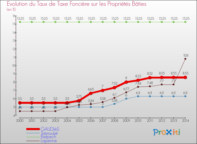 Evolution du taux de la taxe foncière sur le bati pour GAUDIèS et les communes proches de 2000 à 2014 Comparaison des taux de taxe foncière sur le bati pour GAUDIèS et les communes voisines de 2000 à 2014
