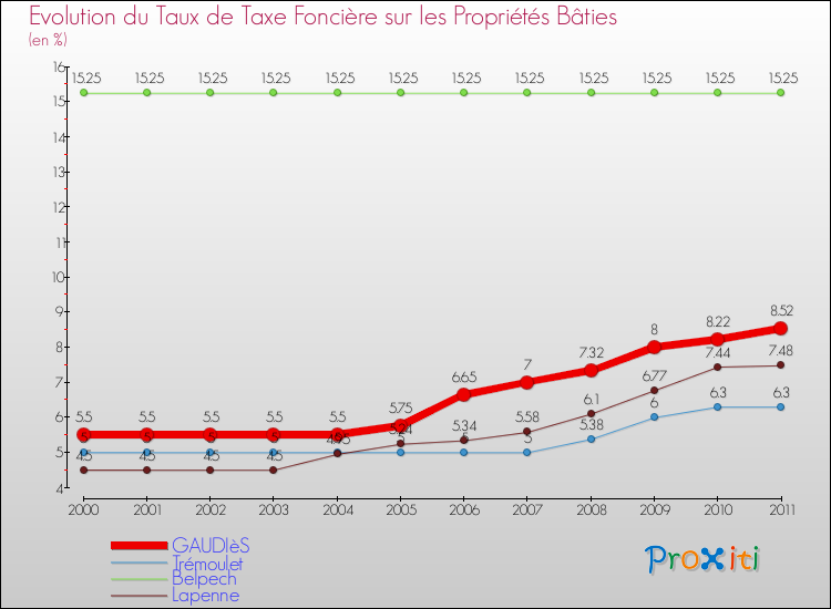 Evolution du taux de la taxe foncière sur le bati pour GAUDIèS et les communes proches Comparaison des taux de taxe foncière sur le bati pour GAUDIèS et les communes voisines