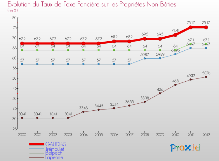 Evolution du taux de la taxe foncière sur les immeubles et terrains non batis pour GAUDIèS et les communes proches de 2000 à 2012 Comparaison des taux de la taxe foncière sur les immeubles et terrains non batis pour GAUDIèS et les communes voisines de 2000 à 2012