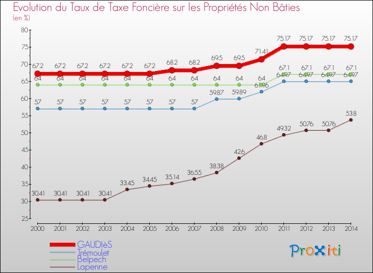 Evolution du taux de la taxe foncière sur les immeubles et terrains non batis pour GAUDIèS et les communes proches de 2000 à 2014 Comparaison des taux de la taxe foncière sur les immeubles et terrains non batis pour GAUDIèS et les communes voisines de 2000 à 2014