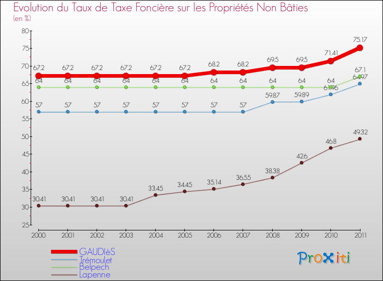Evolution du taux de la taxe foncière sur les immeubles et terrains non batis pour GAUDIèS et les communes proches Comparaison des taux de la taxe foncière sur les immeubles et terrains non batis pour GAUDIèS et les communes voisines