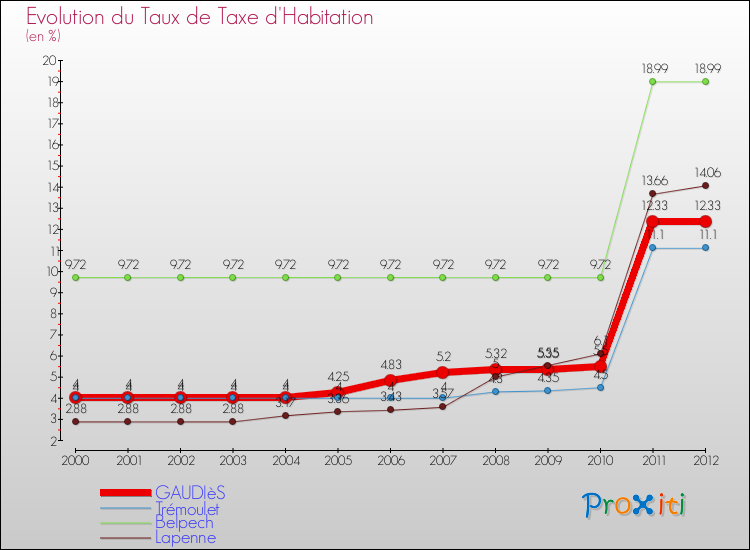 Evolution du taux de la taxe d'habitation pour GAUDIèS et les communes proches Comparaison des taux de la taxe d'habitation pour GAUDIèS et les communes voisines