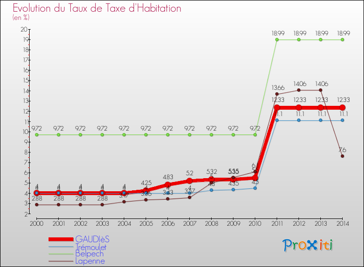 Evolution du taux de la taxe d'habitation pour GAUDIèS et les communes proches de 2000 à 2014 Comparaison des taux de la taxe d'habitation pour GAUDIèS et les communes voisines de 2000 à 2014