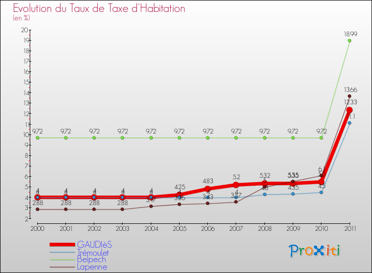 Evolution du taux de la taxe d'habitation pour GAUDIèS et les communes proches Comparaison des taux de la taxe d'habitation pour GAUDIèS et les communes voisines