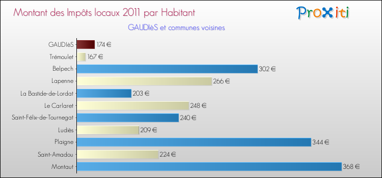 Montant des impôts locaux par Habitant pour GAUDIèS et les communes proches Comparaison des impôts locaux par habitant pour GAUDIèS et les communes voisines