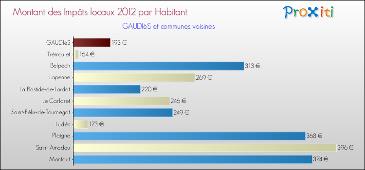 Montant des impôts locaux par Habitant pour GAUDIèS et les communes proches Comparaison des impôts locaux par habitant pour GAUDIèS et les communes voisines