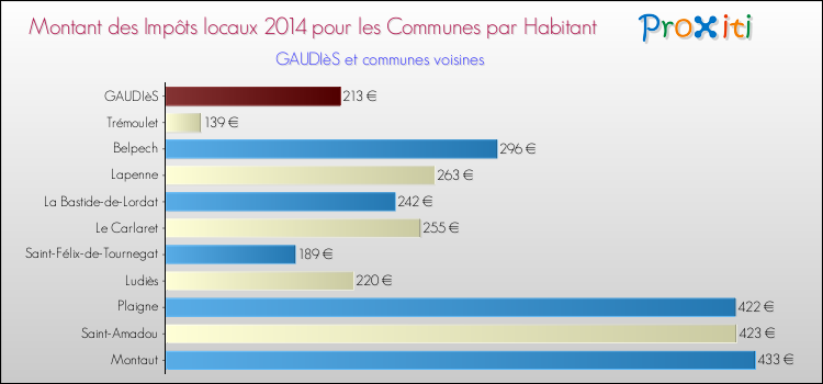 Montant des impôts locaux par Habitant pour GAUDIèS et les communes proches en 2014 Comparaison des impôts locaux par habitant pour GAUDIèS et les communes voisines en 2014