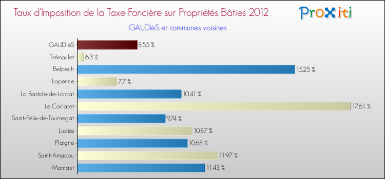 Taux d'imposition de la taxe foncière sur le bati 2012 pour GAUDIèS et les communes proches Comparaison des taux d'imposition de la taxe foncière sur le bati 2012 pour GAUDIèS et les communes voisines