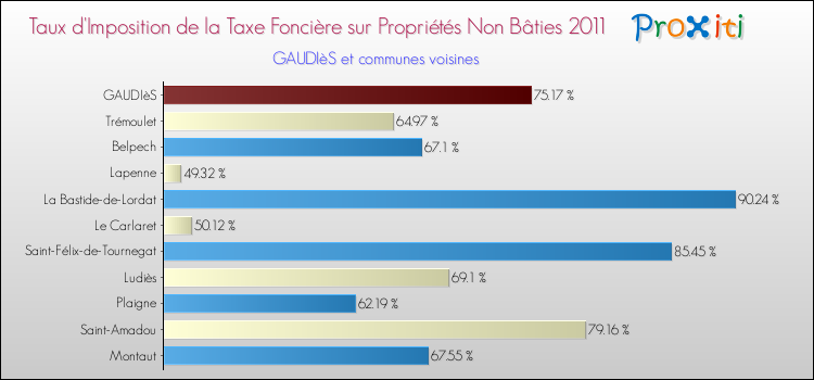Taux d'imposition de la taxe foncière sur les immeubles et terrains non batis 2011 pour GAUDIèS et les communes proches Comparaison des taux d'imposition de la taxe foncière sur les immeubles et terrains non batis 2011 pour GAUDIèS et les communes voisines