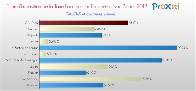 Taux d'imposition de la taxe foncière sur les immeubles et terrains non batis 2012 pour GAUDIèS et les communes proches Comparaison des taux d'imposition de la taxe foncière sur les immeubles et terrains non batis 2012 pour GAUDIèS et les communes voisines