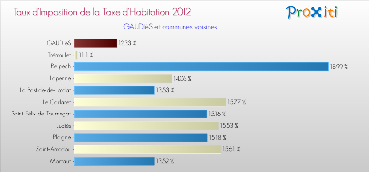 Taux d'imposition de la taxe d'habitation 2012 pour GAUDIèS et les communes proches Comparaison des taux d'imposition de la taxe d'habitation 2012 pour GAUDIèS et les communes voisines