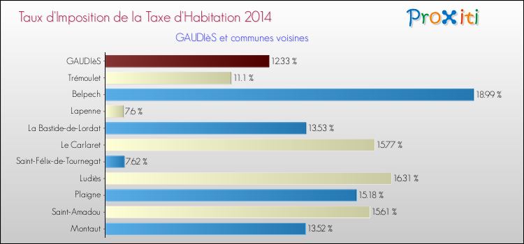 Taux d'imposition de la taxe d'habitation 2014 pour GAUDIèS et les communes proches Comparaison des taux d'imposition de la taxe d'habitation 2014 pour GAUDIèS et les communes voisines