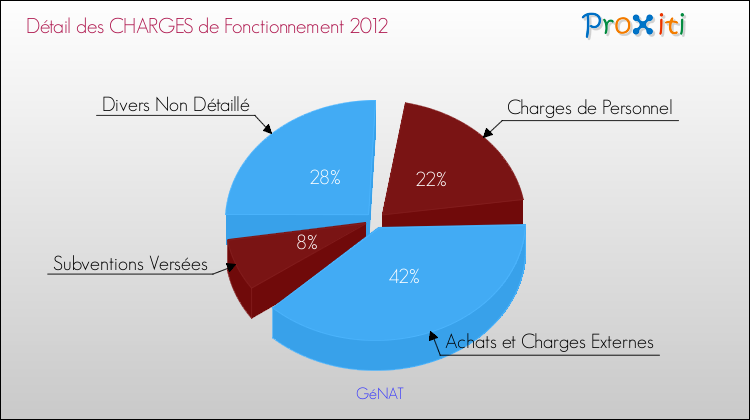 Décomposition des Charges de Fonctionnement 2012 de la commune de GéNAT Charges de Fonctionnement 2012 pour la commune de GéNAT