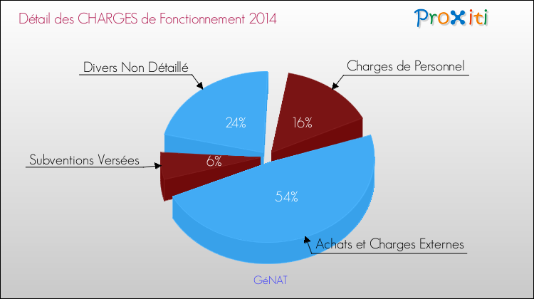 Décomposition des Charges de Fonctionnement 2014 de la commune de GéNAT Charges de Fonctionnement 2014 pour la commune de GéNAT