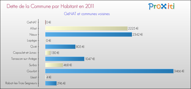 Dette par habitant de la commune en 2011 pour GéNAT et les communes proches Comparaison de la dette par habitant de la commune en 2011 pour GéNAT et les communes voisines