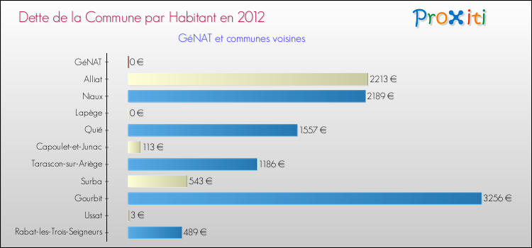 Dette par habitant de la commune en 2012 pour GéNAT et les communes proches Comparaison de la dette par habitant de la commune en 2012 pour GéNAT et les communes voisines