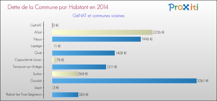 Dette par habitant de la commune en 2014 pour GéNAT et les communes proches Comparaison de la dette par habitant de la commune en 2014 pour GéNAT et les communes voisines