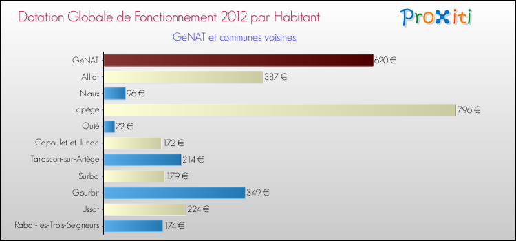 Montant des dotations globales de fonctionnement DGF par Habitant pour GéNAT et les communes proches Comparaison des des dotations globales de fonctionnement DGF par habitant pour GéNAT et les communes voisines