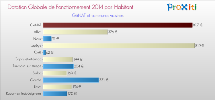 Montant des dotations globales de fonctionnement DGF par Habitant pour GéNAT et les communes proches en 2014. Comparaison des des dotations globales de fonctionnement DGF par habitant pour GéNAT et les communes voisines en 2014.